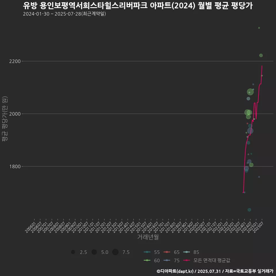 유방 용인보평역서희스타힐스리버파크 아파트(2024) 월별 평균 평당가