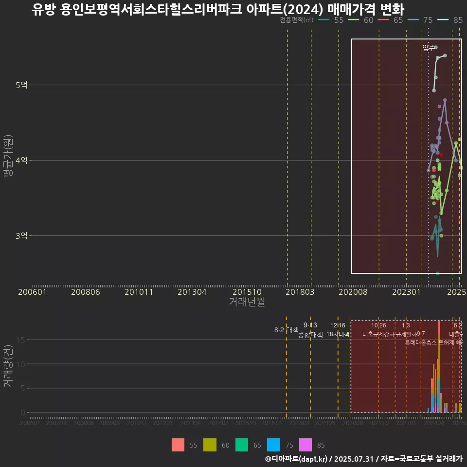 유방 용인보평역서희스타힐스리버파크 아파트(2024) 매매가격 변화