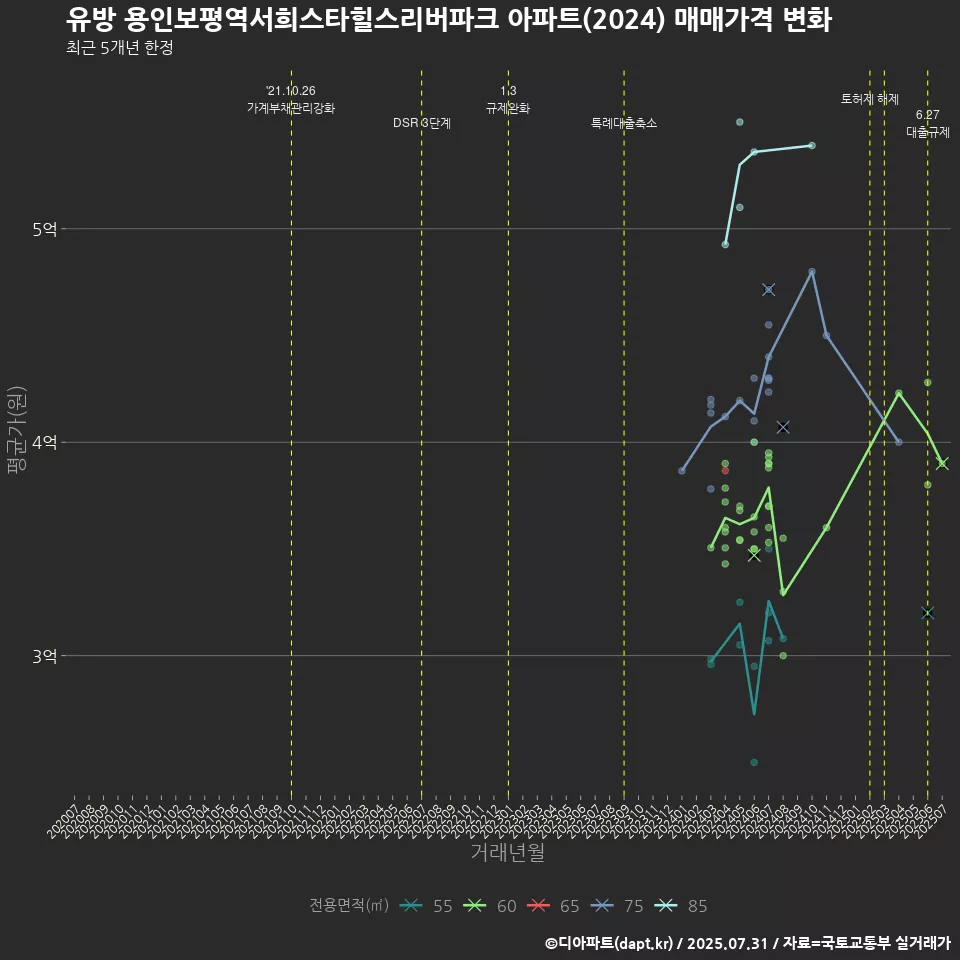 유방 용인보평역서희스타힐스리버파크 아파트(2024) 매매가격 변화