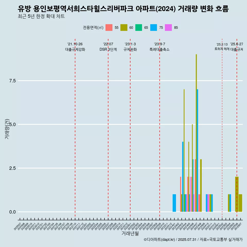 유방 용인보평역서희스타힐스리버파크 아파트(2024) 거래량 변화 흐름