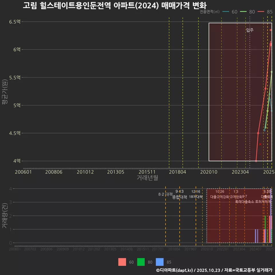 고림 힐스테이트용인둔전역 아파트(2024) 매매가격 변화