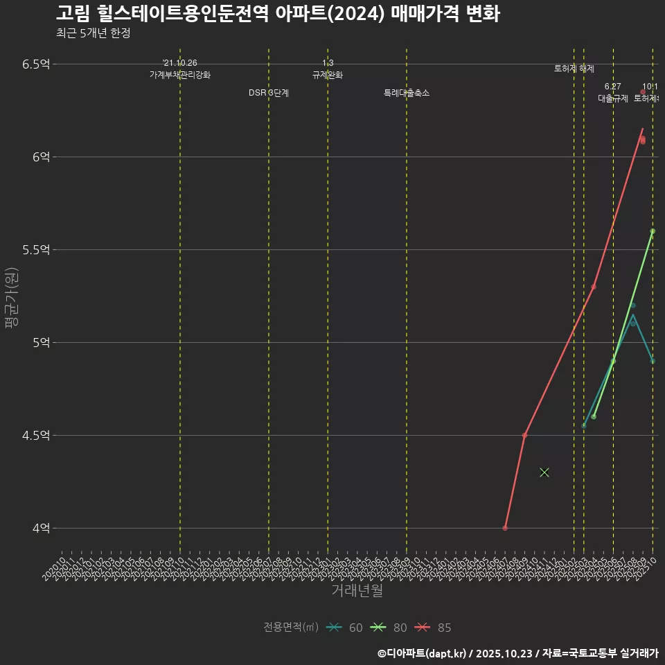 고림 힐스테이트용인둔전역 아파트(2024) 매매가격 변화