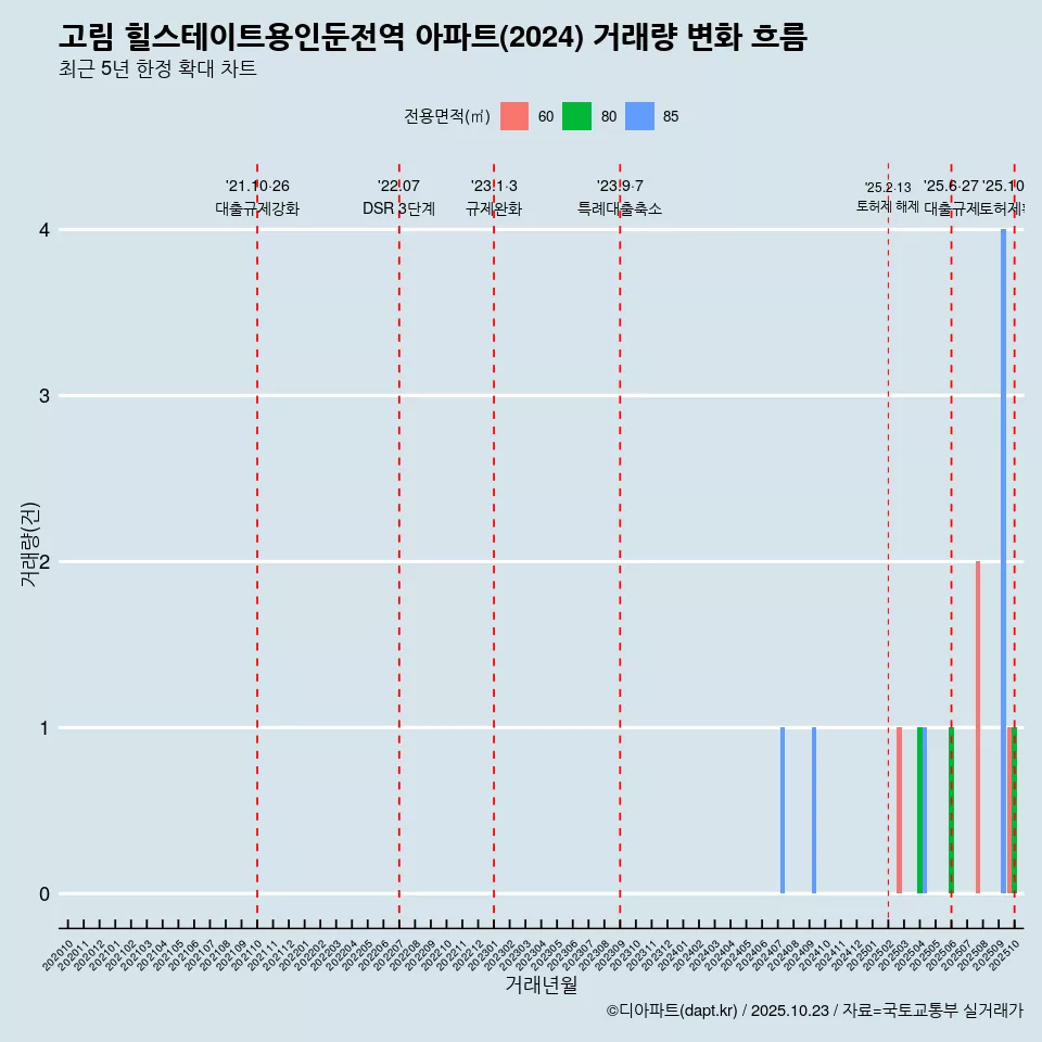 고림 힐스테이트용인둔전역 아파트(2024) 거래량 변화 흐름