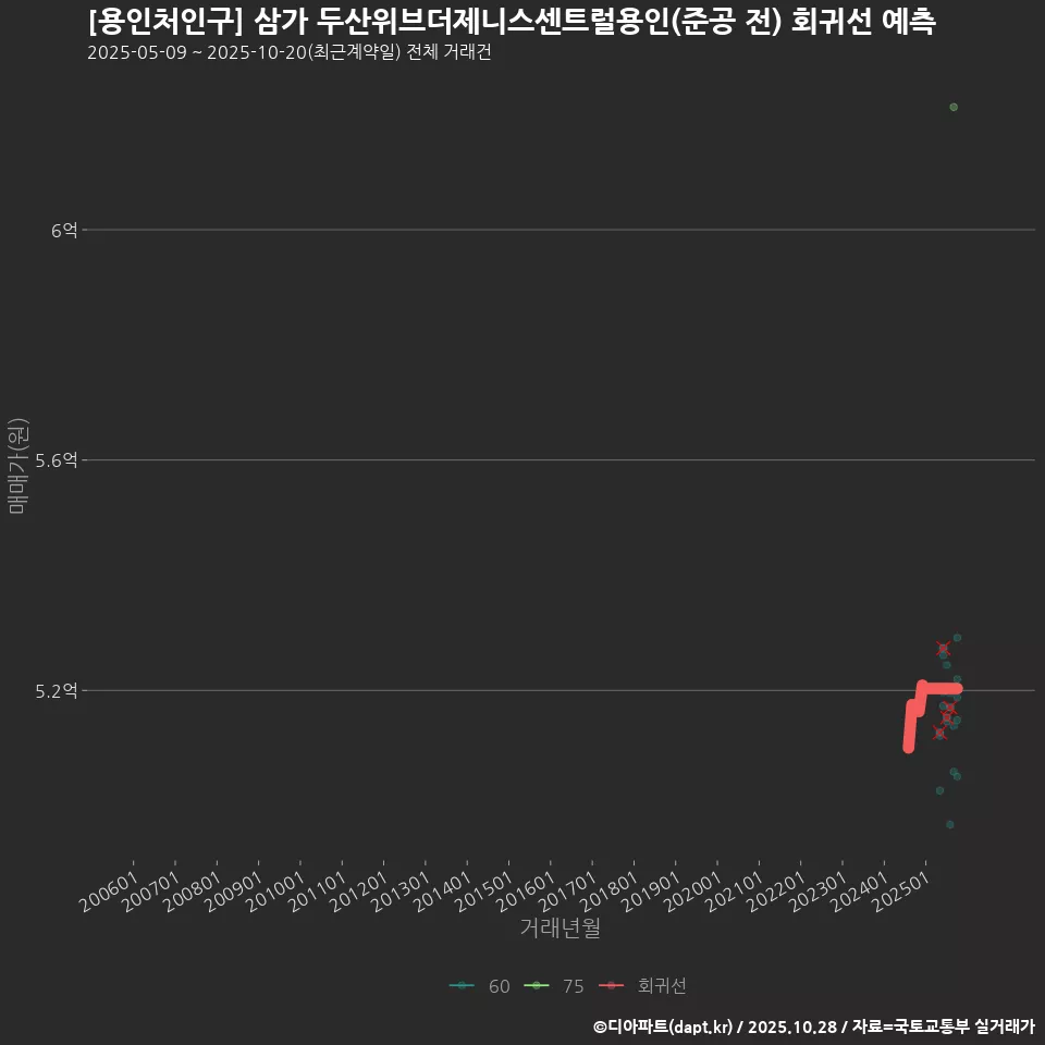 [용인처인구] 삼가 두산위브더제니스센트럴용인(준공 전) 회귀선 예측