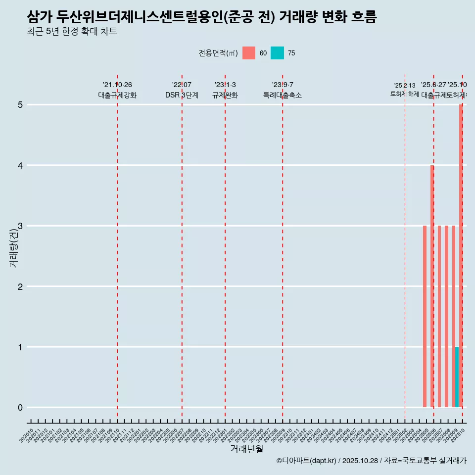 삼가 두산위브더제니스센트럴용인(준공 전) 거래량 변화 흐름