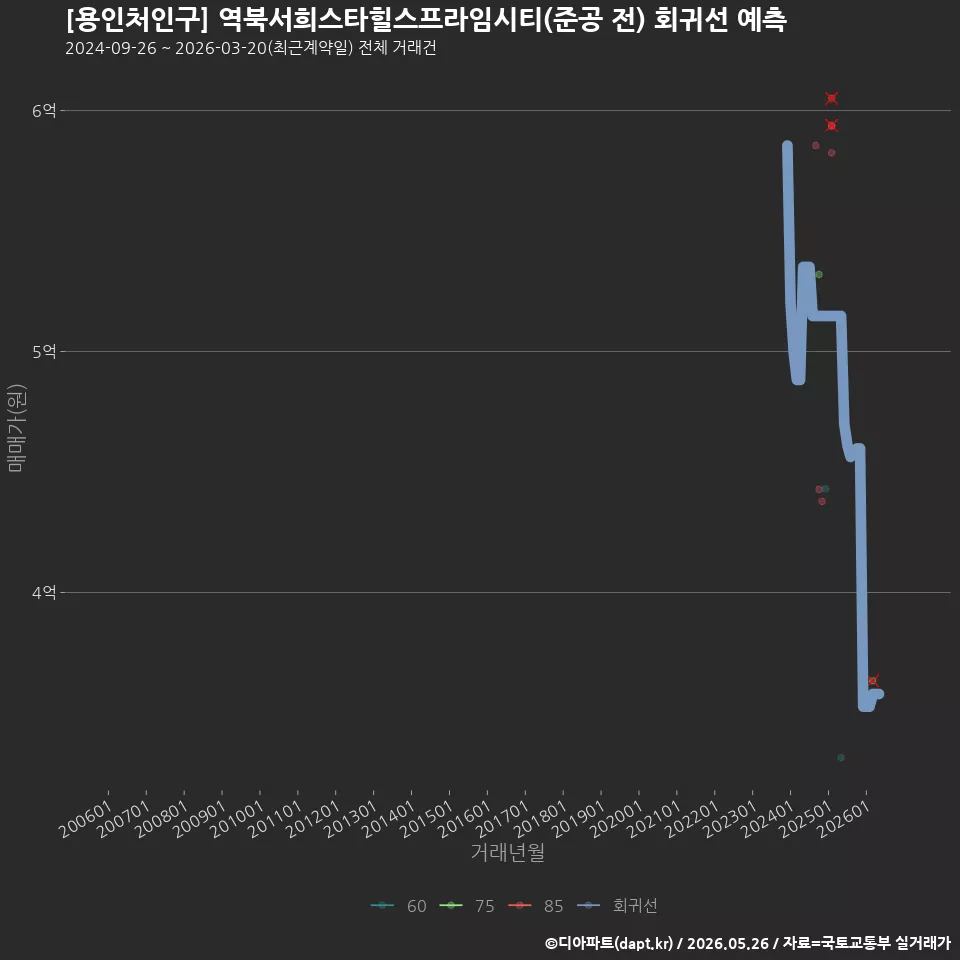 [용인처인구] 역북서희스타힐스프라임시티(준공 전) 회귀선 예측