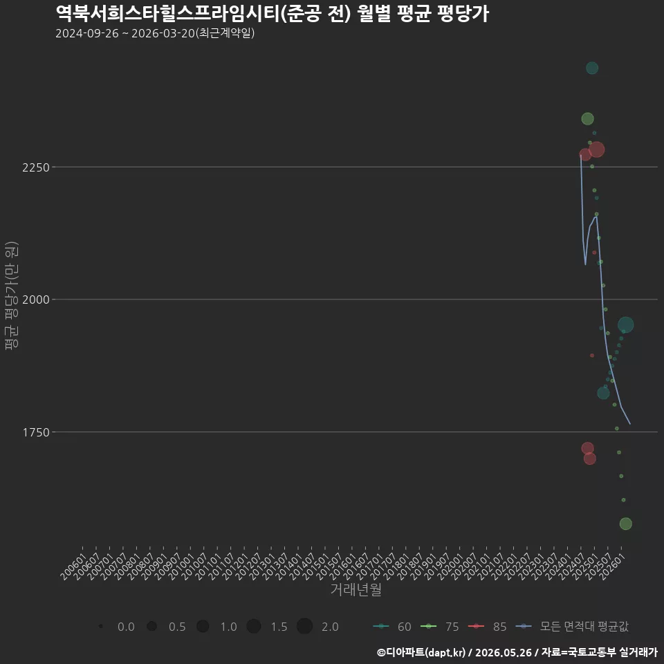 역북서희스타힐스프라임시티(준공 전) 월별 평균 평당가