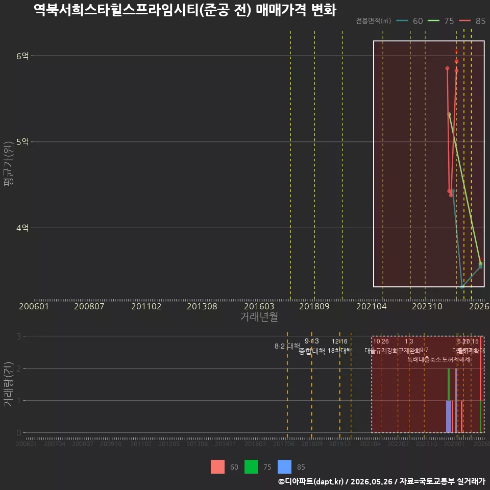 역북서희스타힐스프라임시티(준공 전) 매매가격 변화