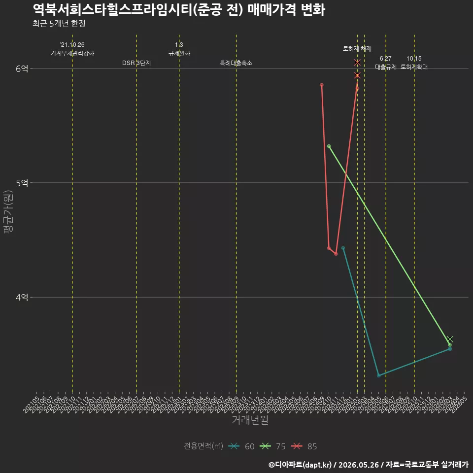 역북서희스타힐스프라임시티(준공 전) 매매가격 변화