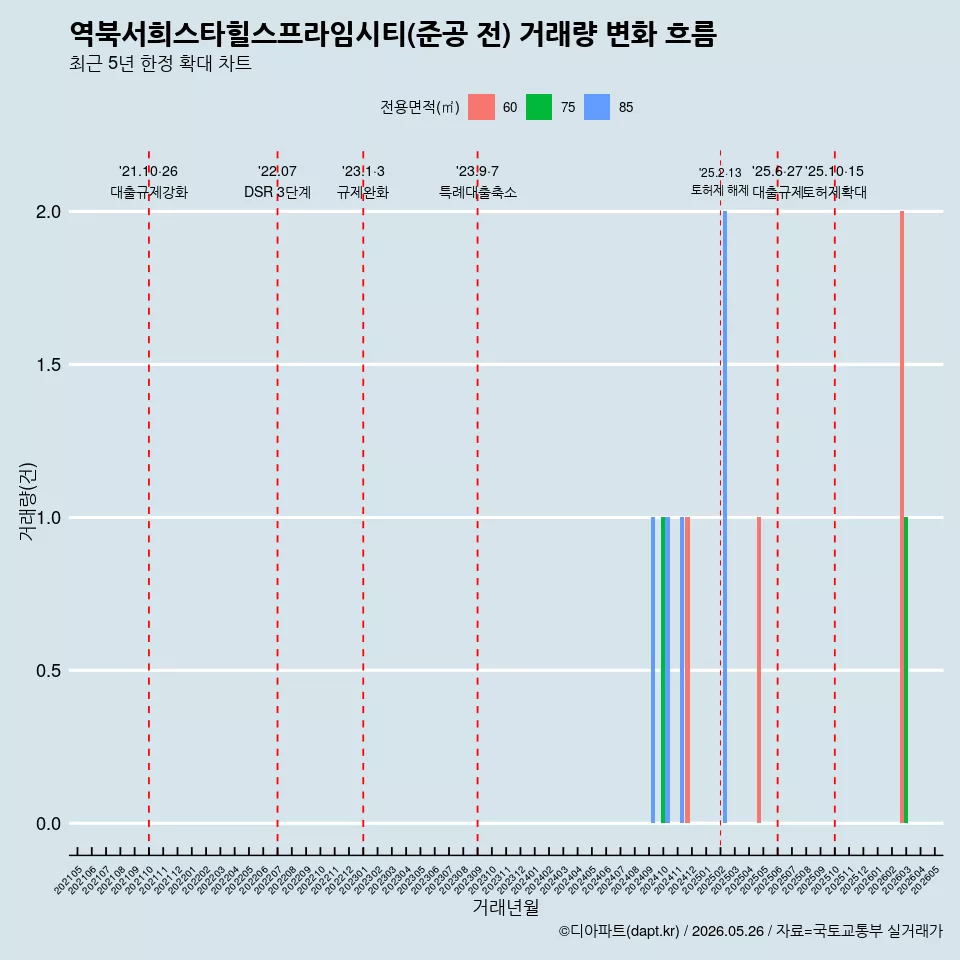 역북서희스타힐스프라임시티(준공 전) 거래량 변화 흐름