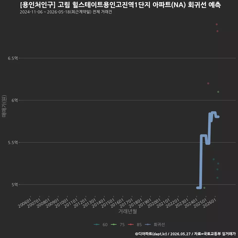 [용인처인구] 고림 힐스테이트용인고진역1단지 아파트(NA) 회귀선 예측