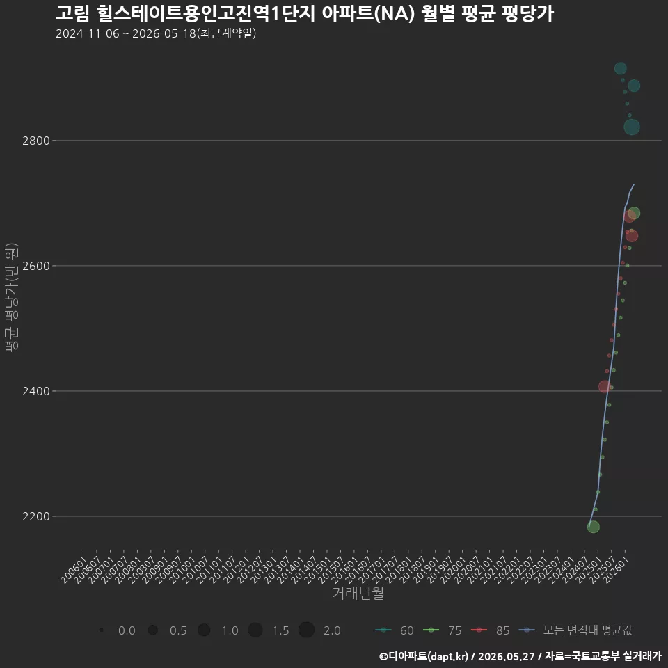 고림 힐스테이트용인고진역1단지 아파트(NA) 월별 평균 평당가