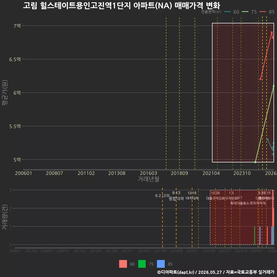 고림 힐스테이트용인고진역1단지 아파트(NA) 매매가격 변화