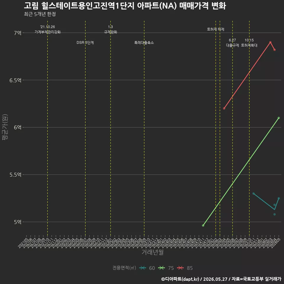 고림 힐스테이트용인고진역1단지 아파트(NA) 매매가격 변화