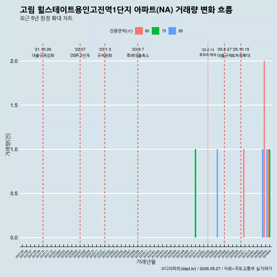 고림 힐스테이트용인고진역1단지 아파트(NA) 거래량 변화 흐름