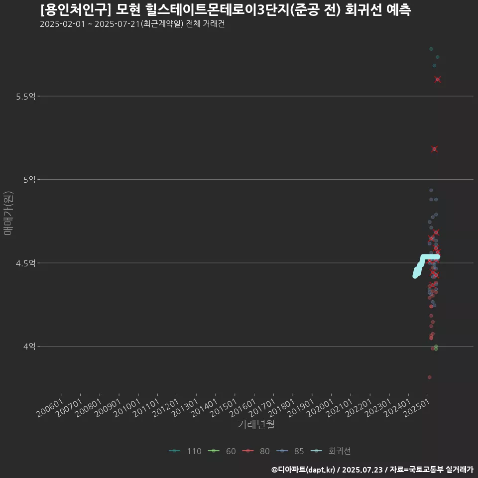 [용인처인구] 모현 힐스테이트몬테로이3단지(준공 전) 회귀선 예측