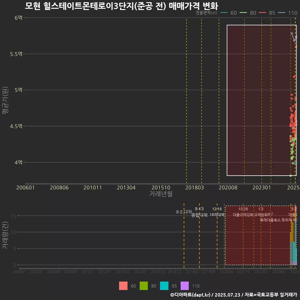 모현 힐스테이트몬테로이3단지(준공 전) 매매가격 변화