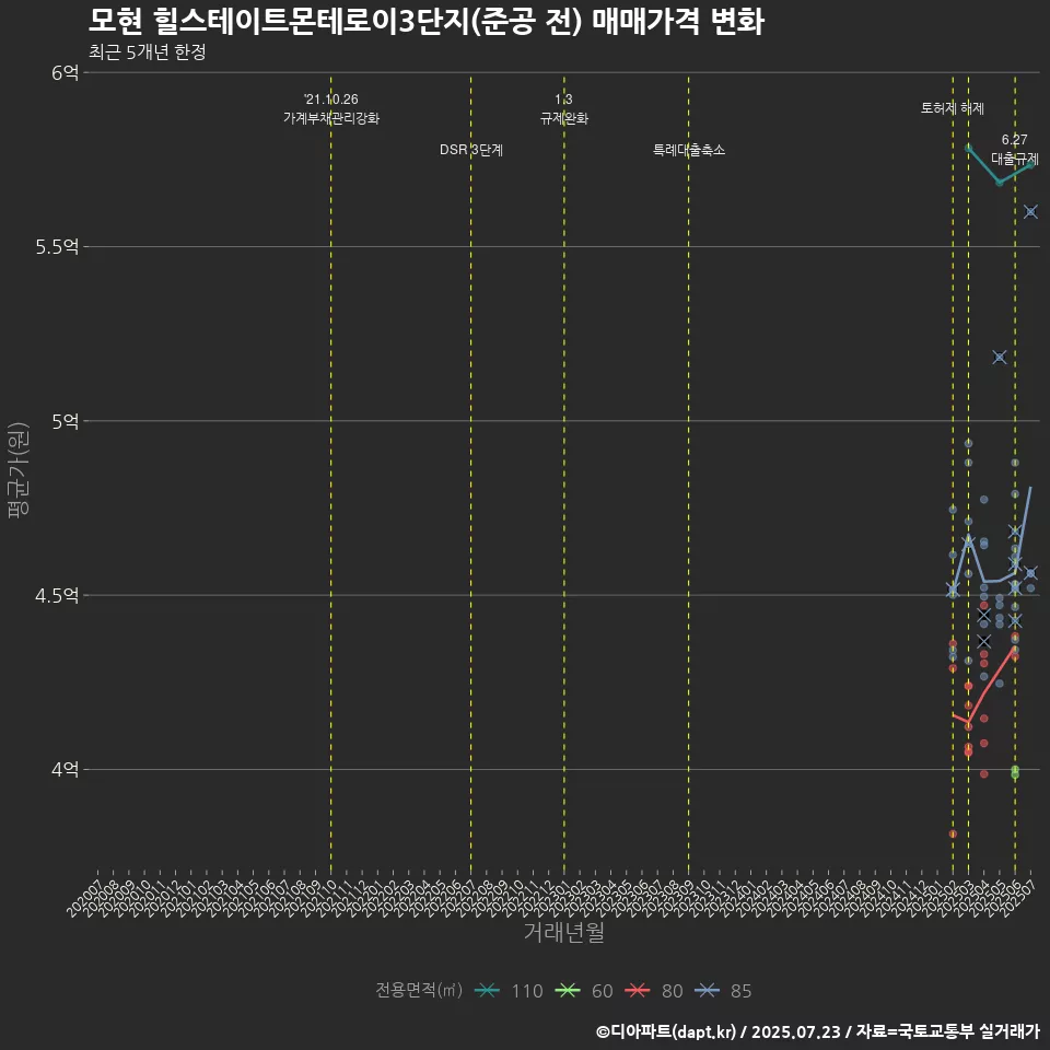 모현 힐스테이트몬테로이3단지(준공 전) 매매가격 변화