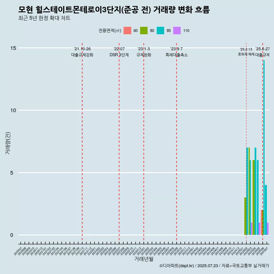 모현 힐스테이트몬테로이3단지(준공 전) 거래량 변화 흐름