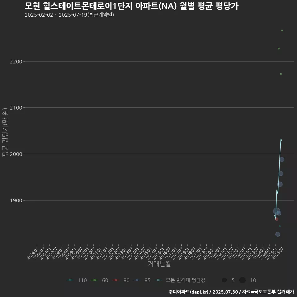 모현 힐스테이트몬테로이1단지 아파트(NA) 월별 평균 평당가
