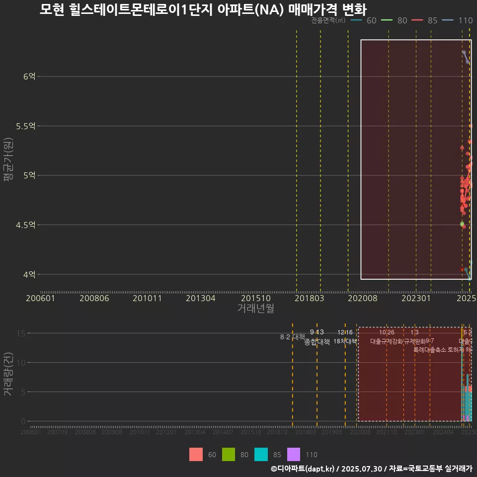 모현 힐스테이트몬테로이1단지 아파트(NA) 매매가격 변화