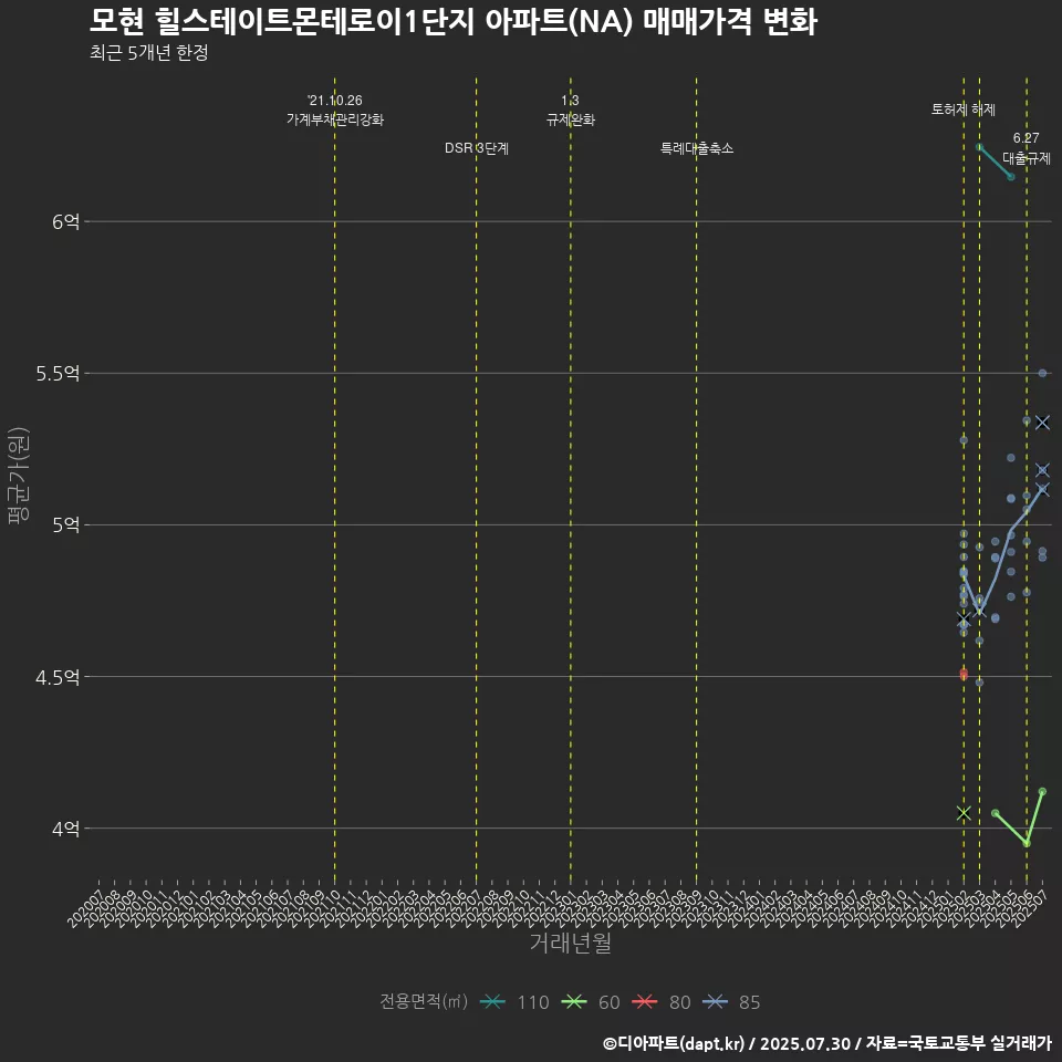 모현 힐스테이트몬테로이1단지 아파트(NA) 매매가격 변화