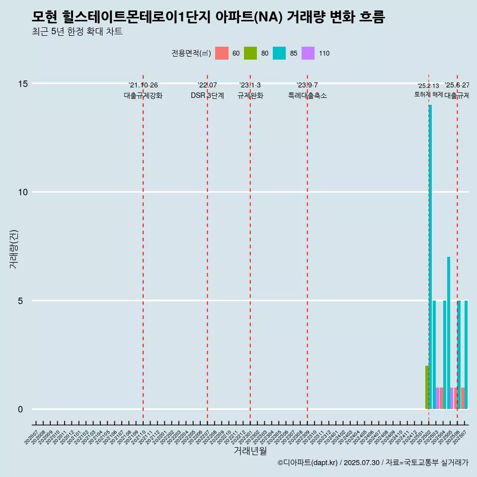 모현 힐스테이트몬테로이1단지 아파트(NA) 거래량 변화 흐름