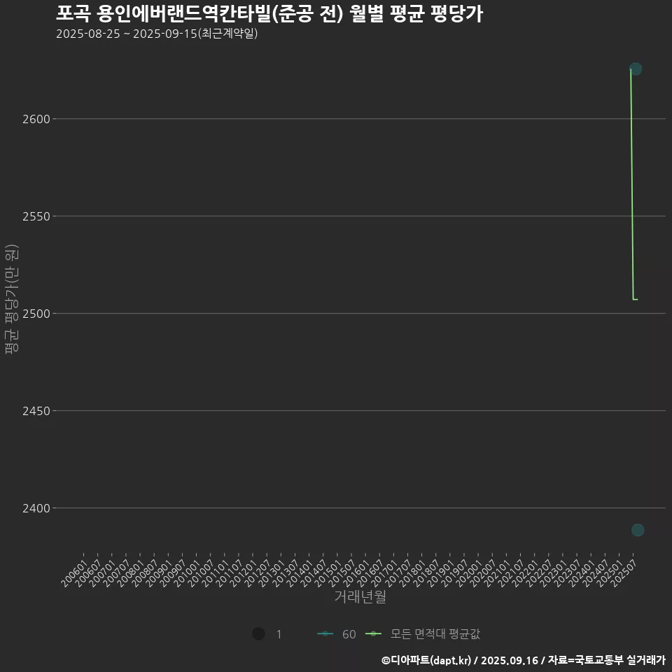 포곡 용인에버랜드역칸타빌(준공 전) 월별 평균 평당가