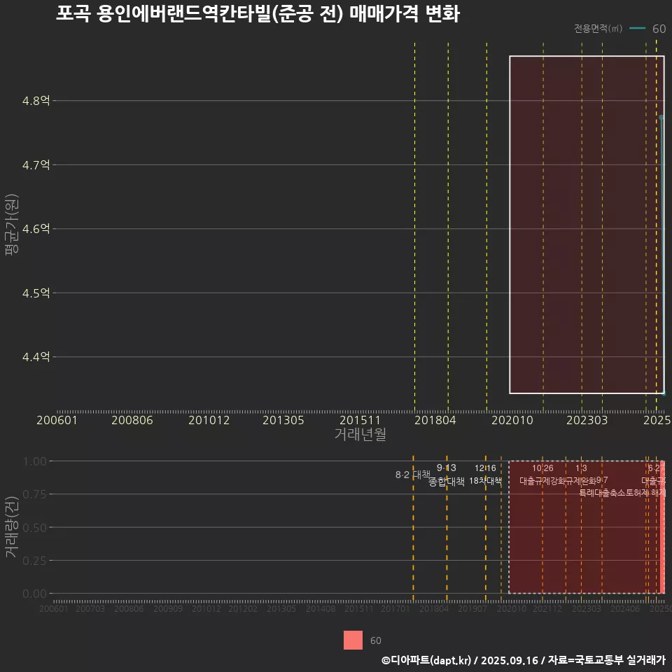 포곡 용인에버랜드역칸타빌(준공 전) 매매가격 변화
