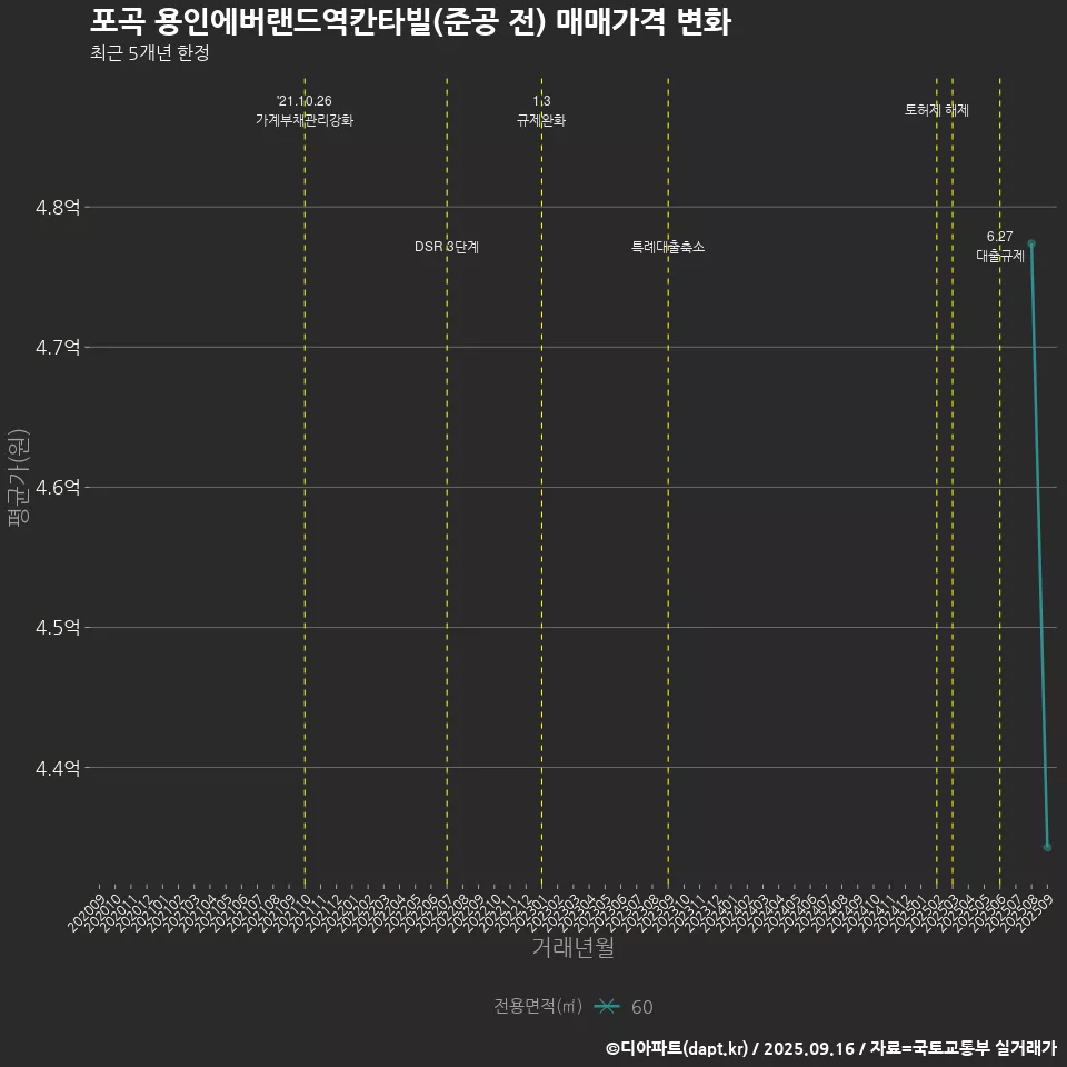 포곡 용인에버랜드역칸타빌(준공 전) 매매가격 변화