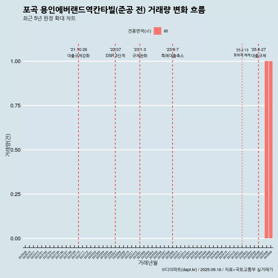 포곡 용인에버랜드역칸타빌(준공 전) 거래량 변화 흐름