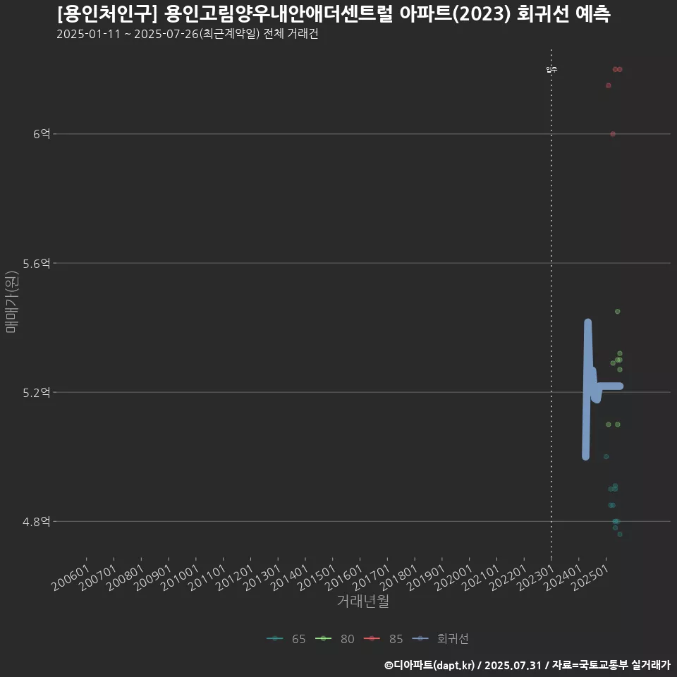 [용인처인구] 용인고림양우내안애더센트럴 아파트(2023) 회귀선 예측