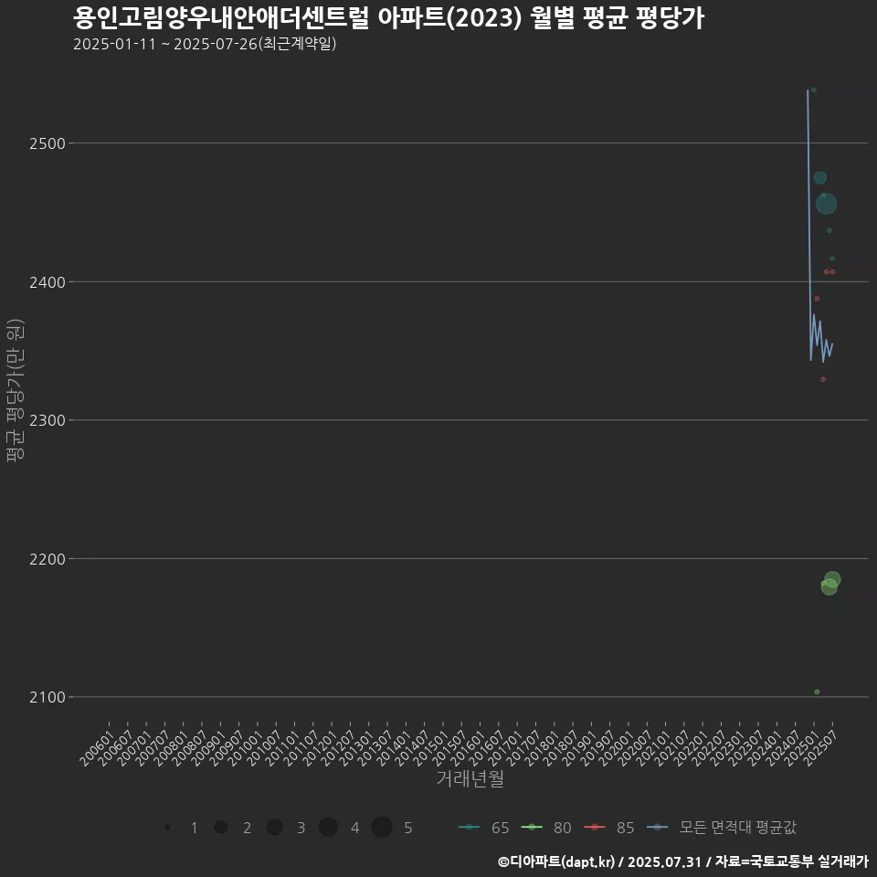 용인고림양우내안애더센트럴 아파트(2023) 월별 평균 평당가