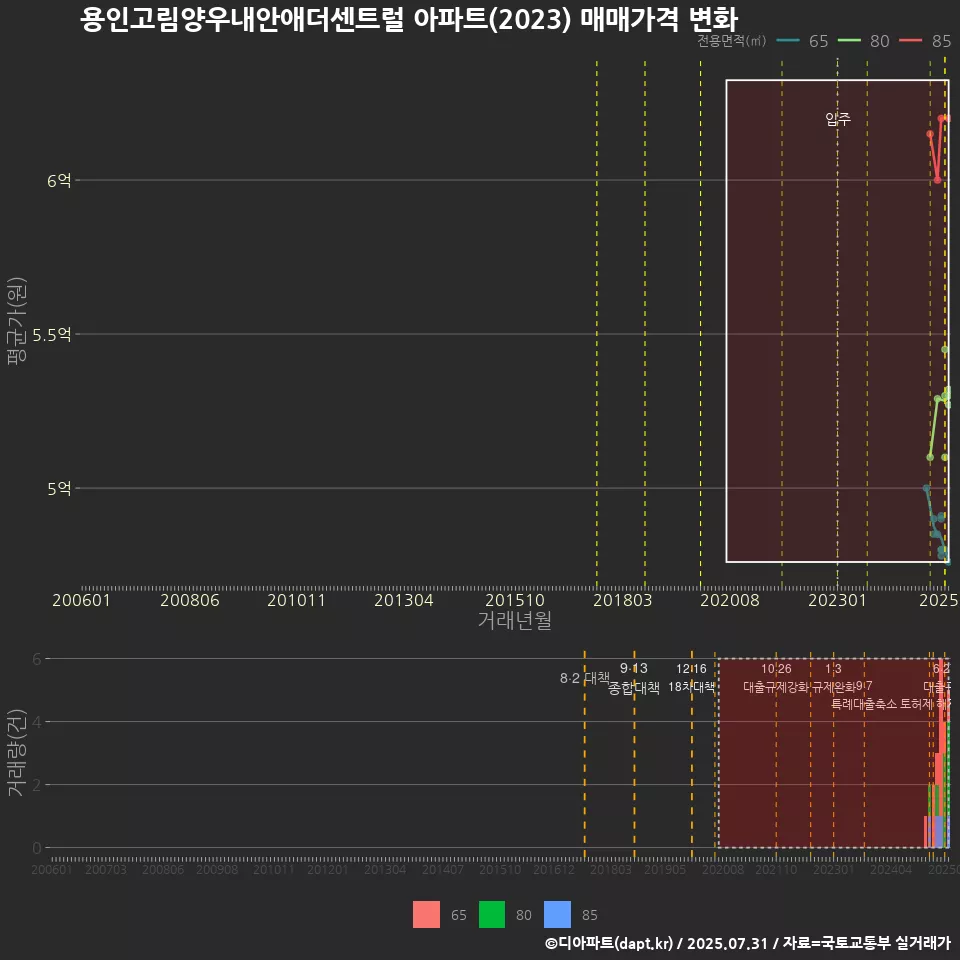 용인고림양우내안애더센트럴 아파트(2023) 매매가격 변화