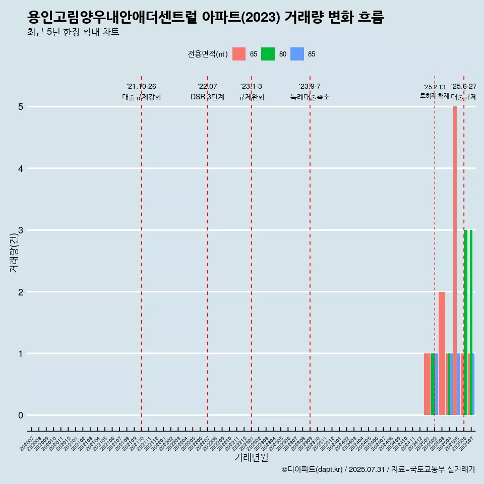 용인고림양우내안애더센트럴 아파트(2023) 거래량 변화 흐름