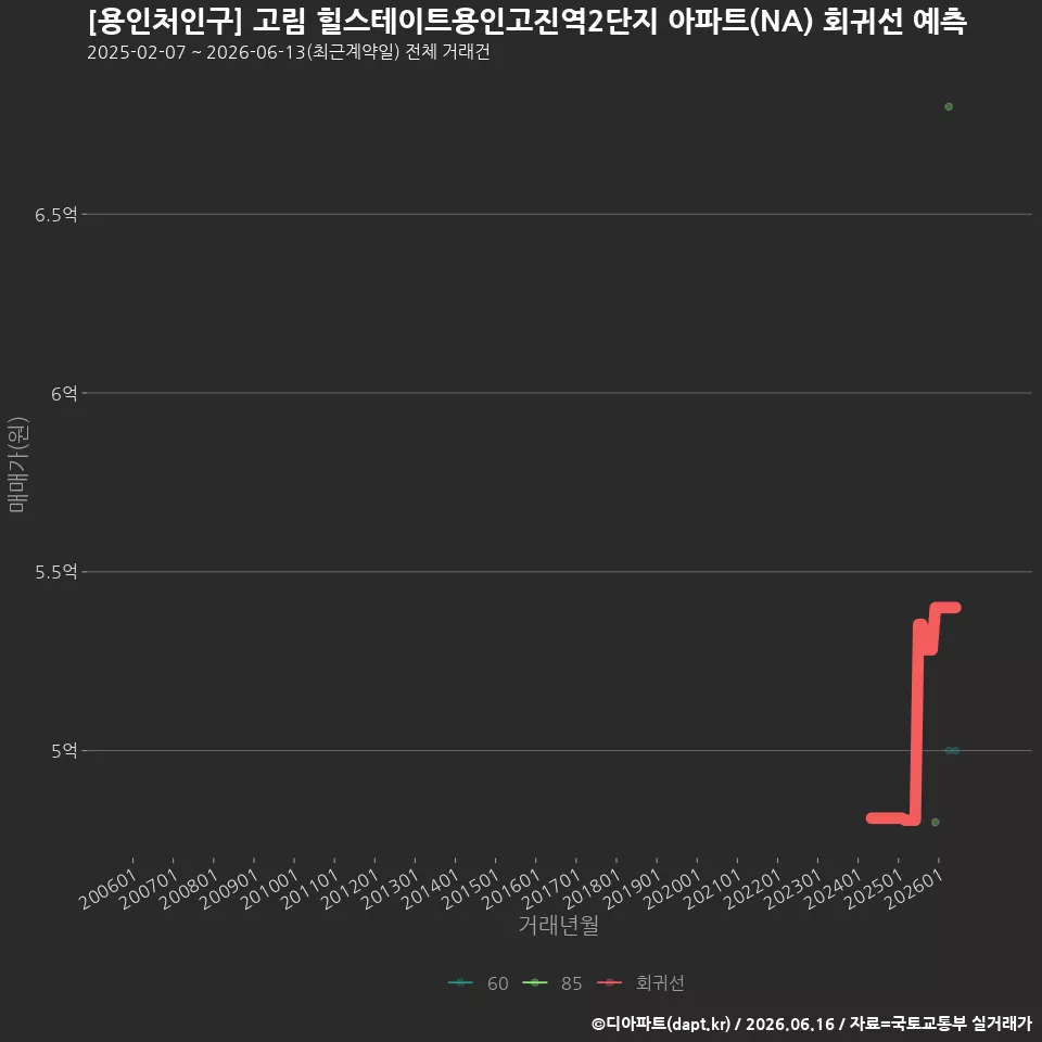 [용인처인구] 고림 힐스테이트용인고진역2단지 아파트(NA) 회귀선 예측