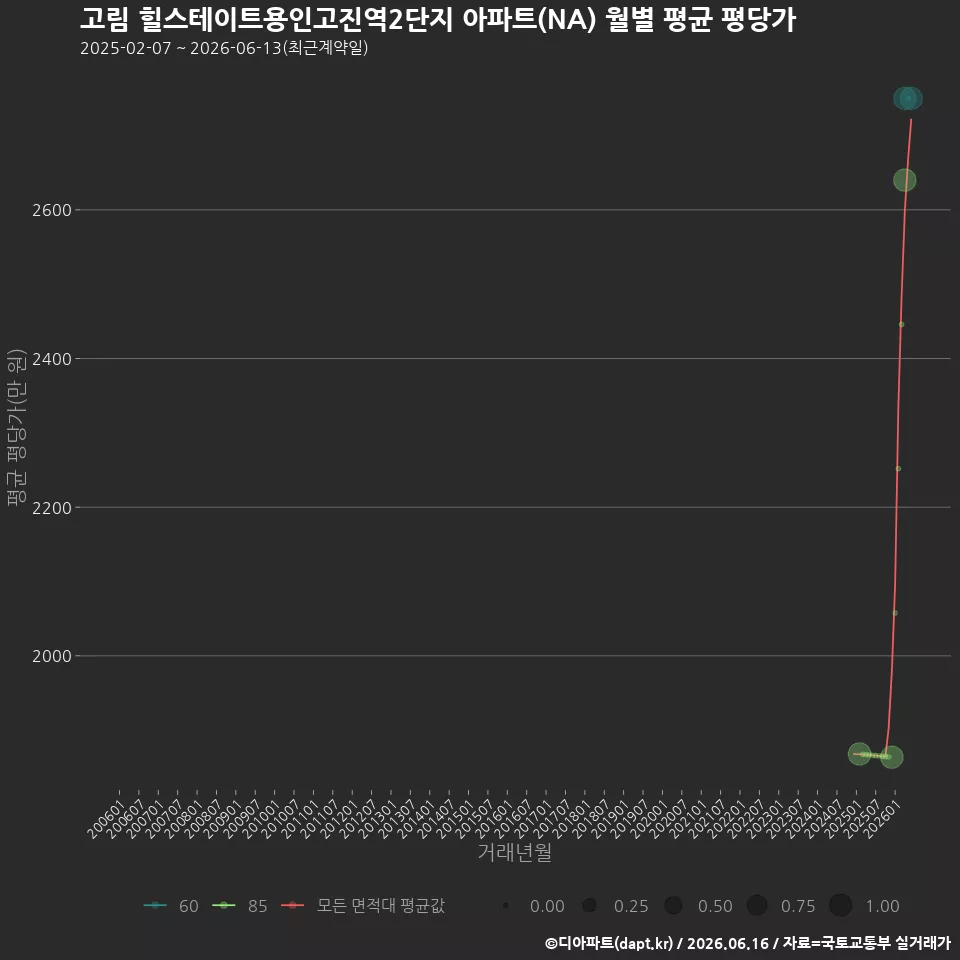 고림 힐스테이트용인고진역2단지 아파트(NA) 월별 평균 평당가