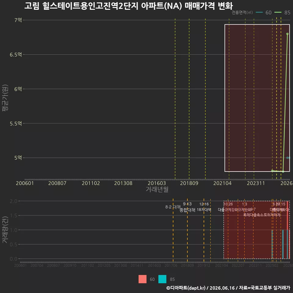 고림 힐스테이트용인고진역2단지 아파트(NA) 매매가격 변화