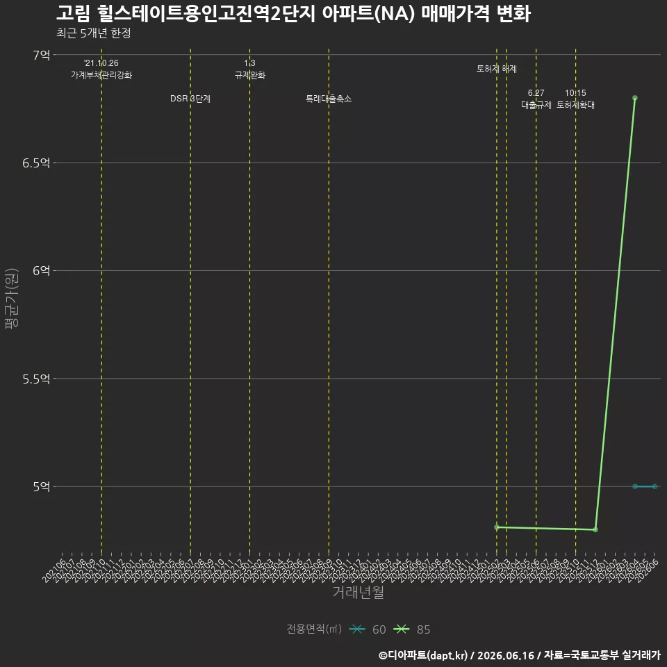 고림 힐스테이트용인고진역2단지 아파트(NA) 매매가격 변화