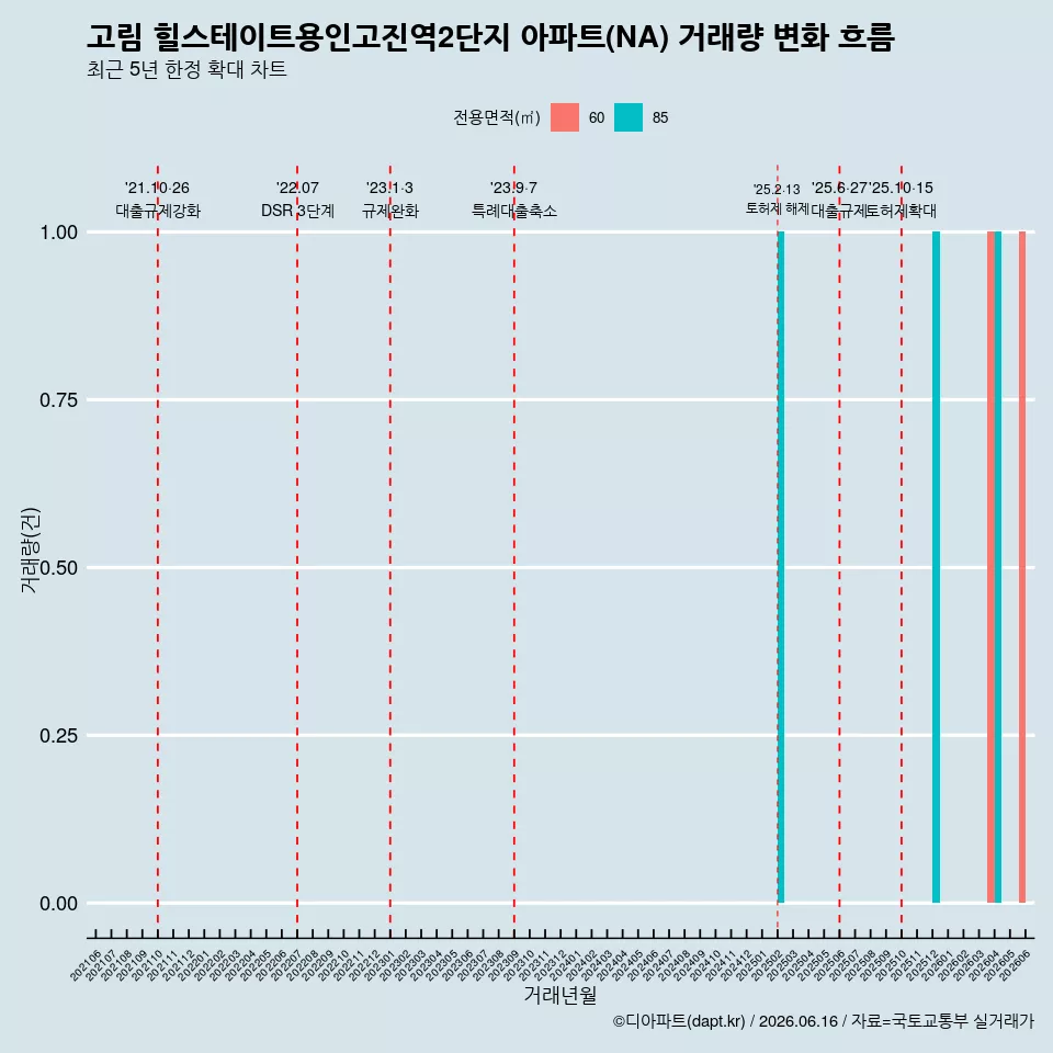 고림 힐스테이트용인고진역2단지 아파트(NA) 거래량 변화 흐름