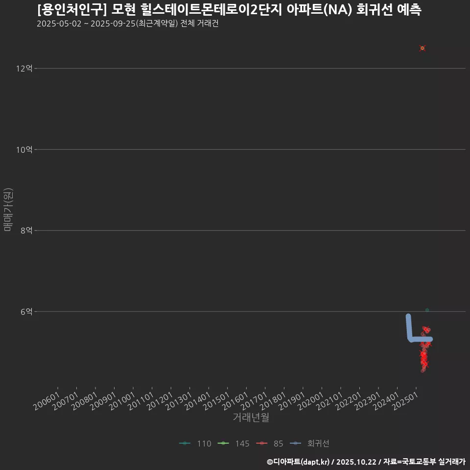 [용인처인구] 모현 힐스테이트몬테로이2단지 아파트(NA) 회귀선 예측