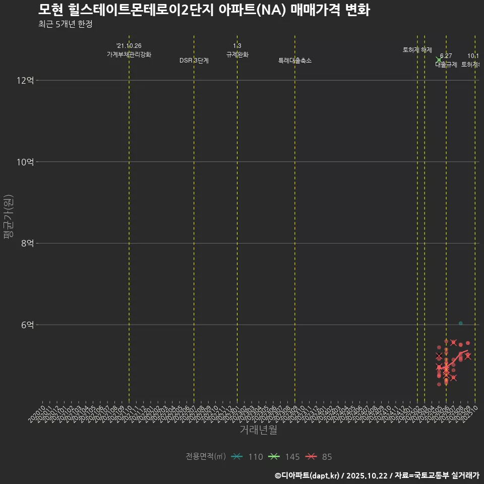 모현 힐스테이트몬테로이2단지 아파트(NA) 매매가격 변화
