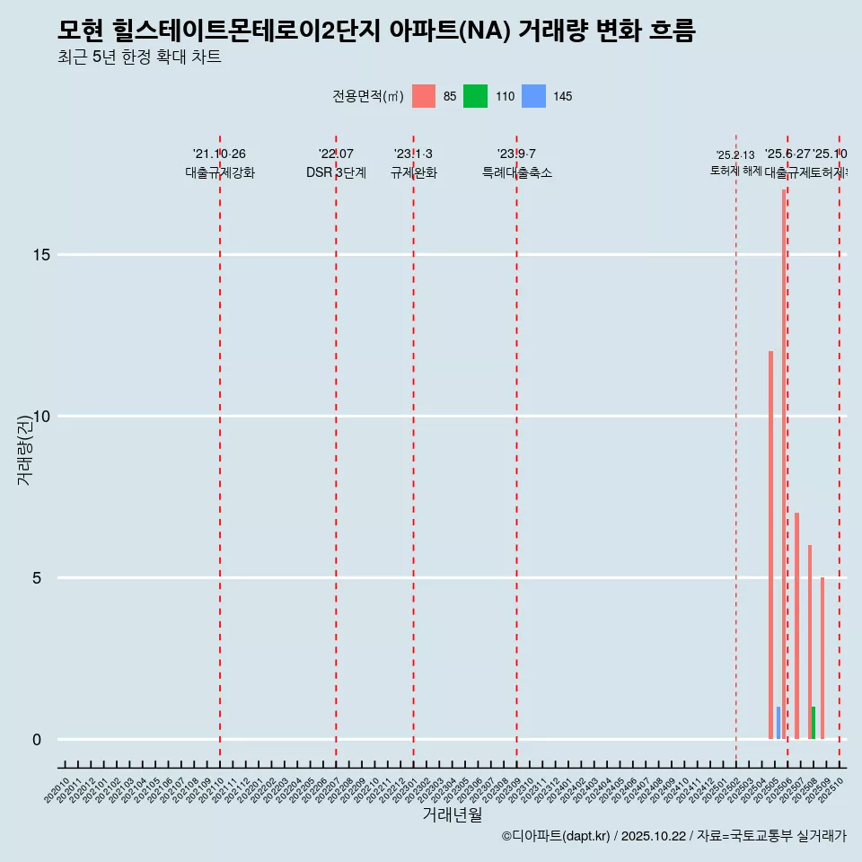 모현 힐스테이트몬테로이2단지 아파트(NA) 거래량 변화 흐름