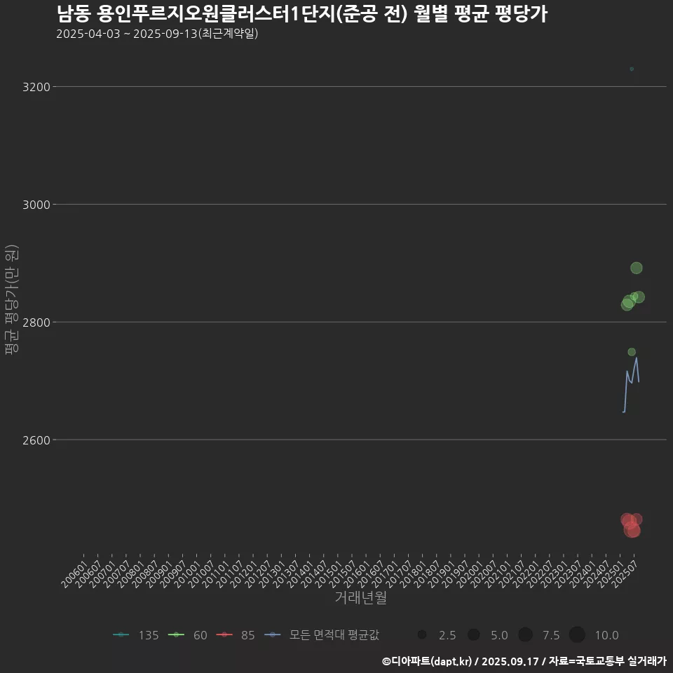 남동 용인푸르지오원클러스터1단지(준공 전) 월별 평균 평당가