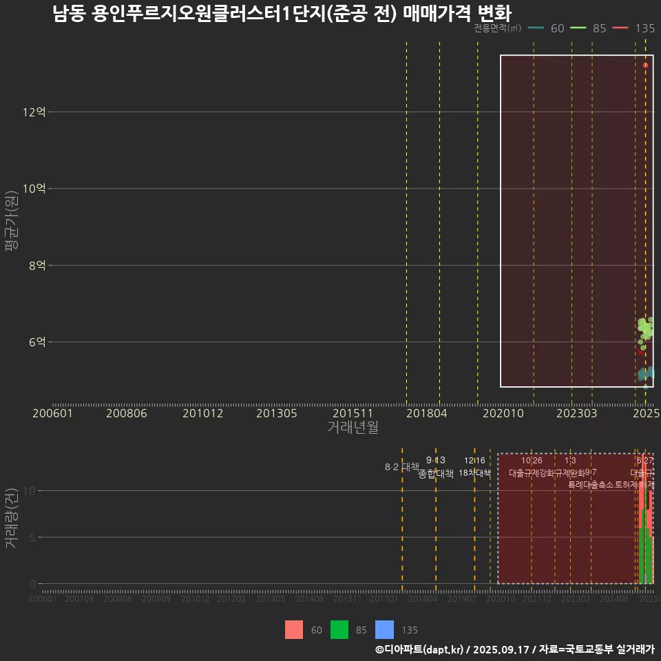 남동 용인푸르지오원클러스터1단지(준공 전) 매매가격 변화