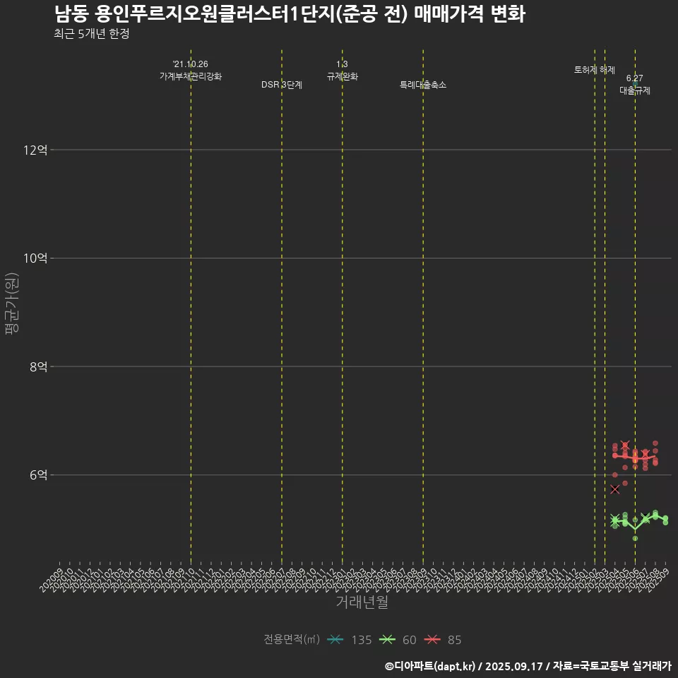 남동 용인푸르지오원클러스터1단지(준공 전) 매매가격 변화