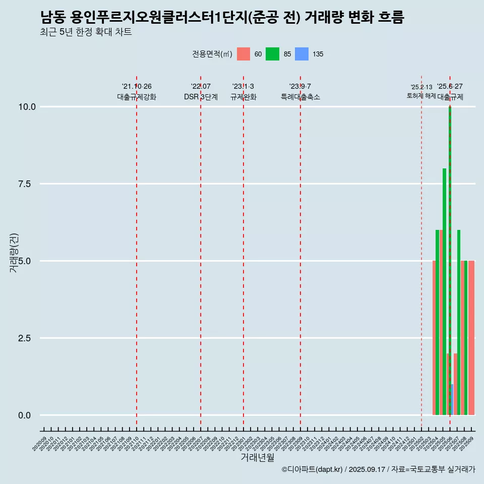 남동 용인푸르지오원클러스터1단지(준공 전) 거래량 변화 흐름