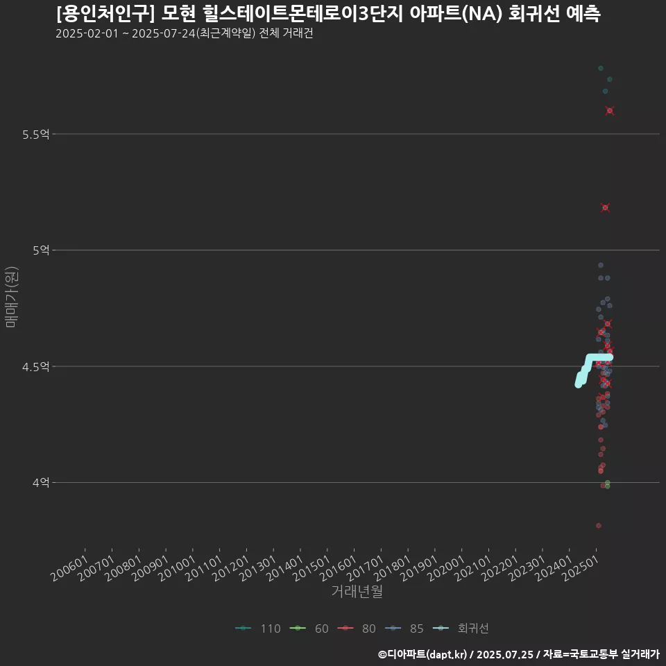 [용인처인구] 모현 힐스테이트몬테로이3단지 아파트(NA) 회귀선 예측