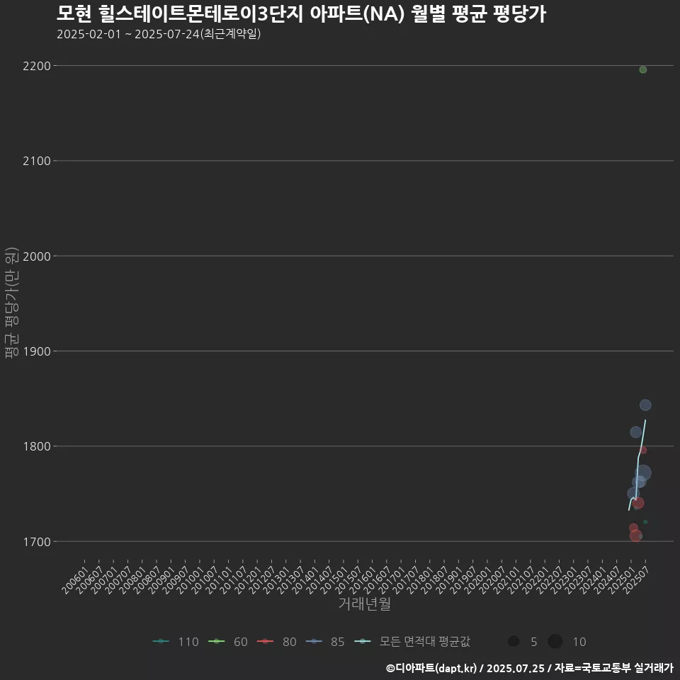 모현 힐스테이트몬테로이3단지 아파트(NA) 월별 평균 평당가