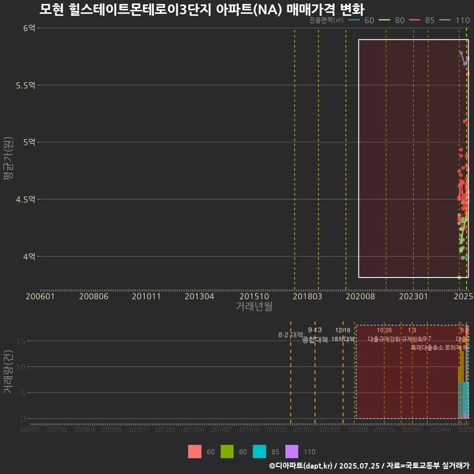 모현 힐스테이트몬테로이3단지 아파트(NA) 매매가격 변화